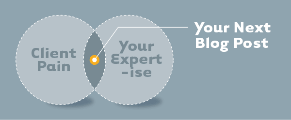 Venn Diagram: Intersection of client pain and your expertise = your next blog post