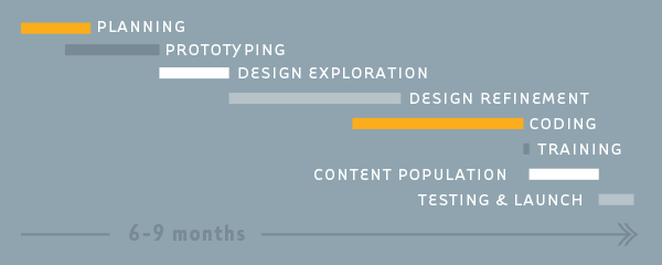 Timeline for Website Development