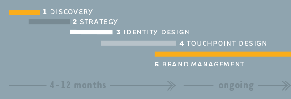 A/E/C Firm Branding Process